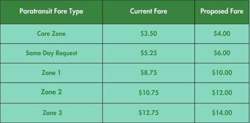 para fare increases